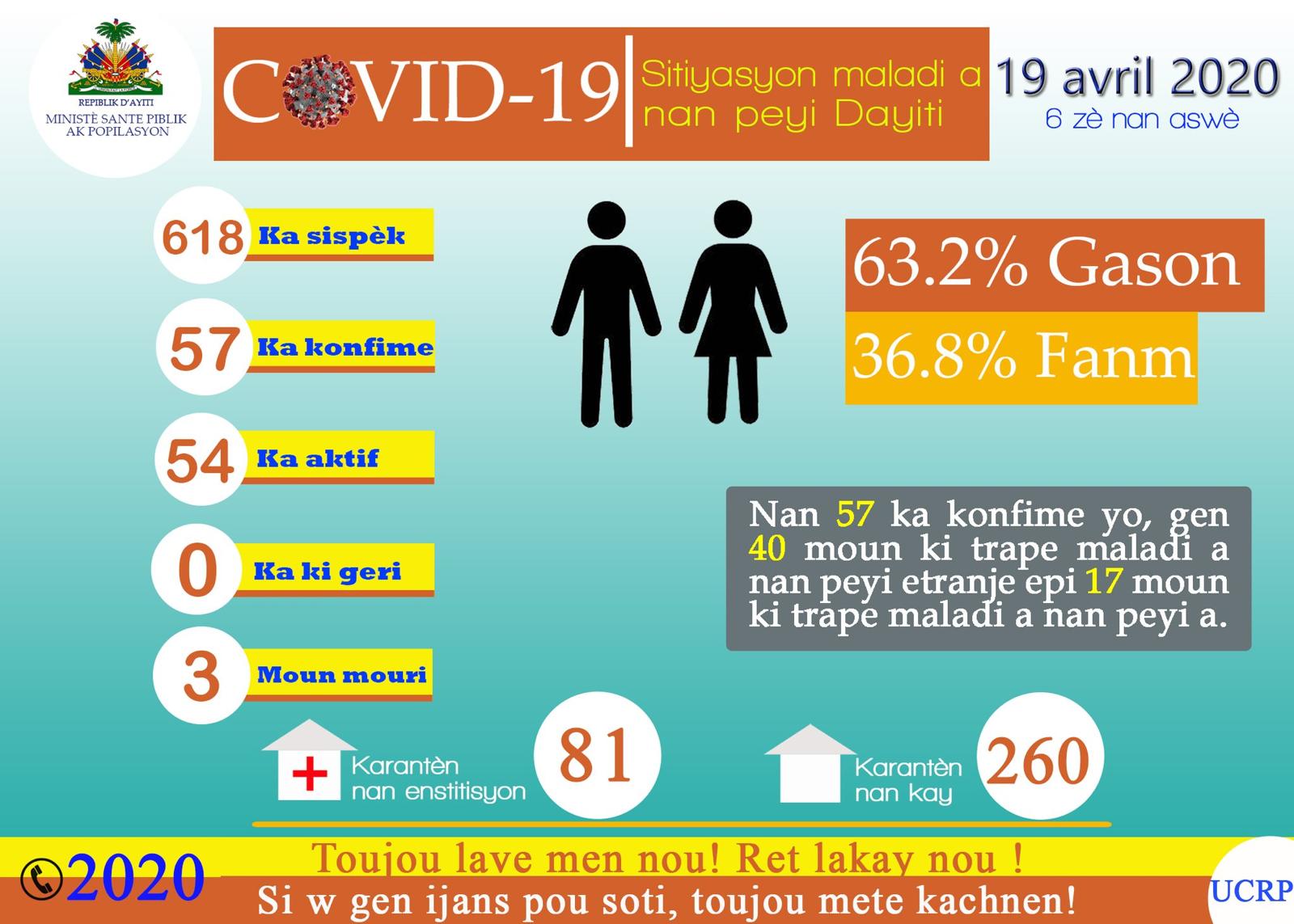 Tableau #Covid19 