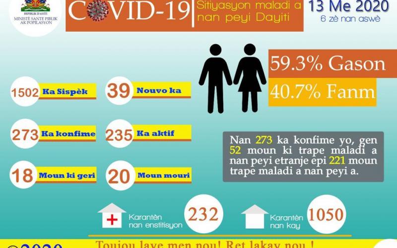 #covid19 / bilan 